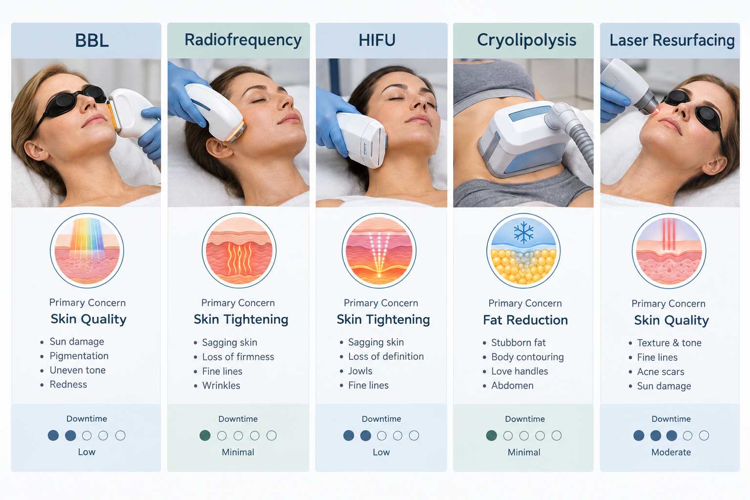Comparison of BBL light therapy versus radiofrequency, HIFU, cryolipolysis and laser resurfacing