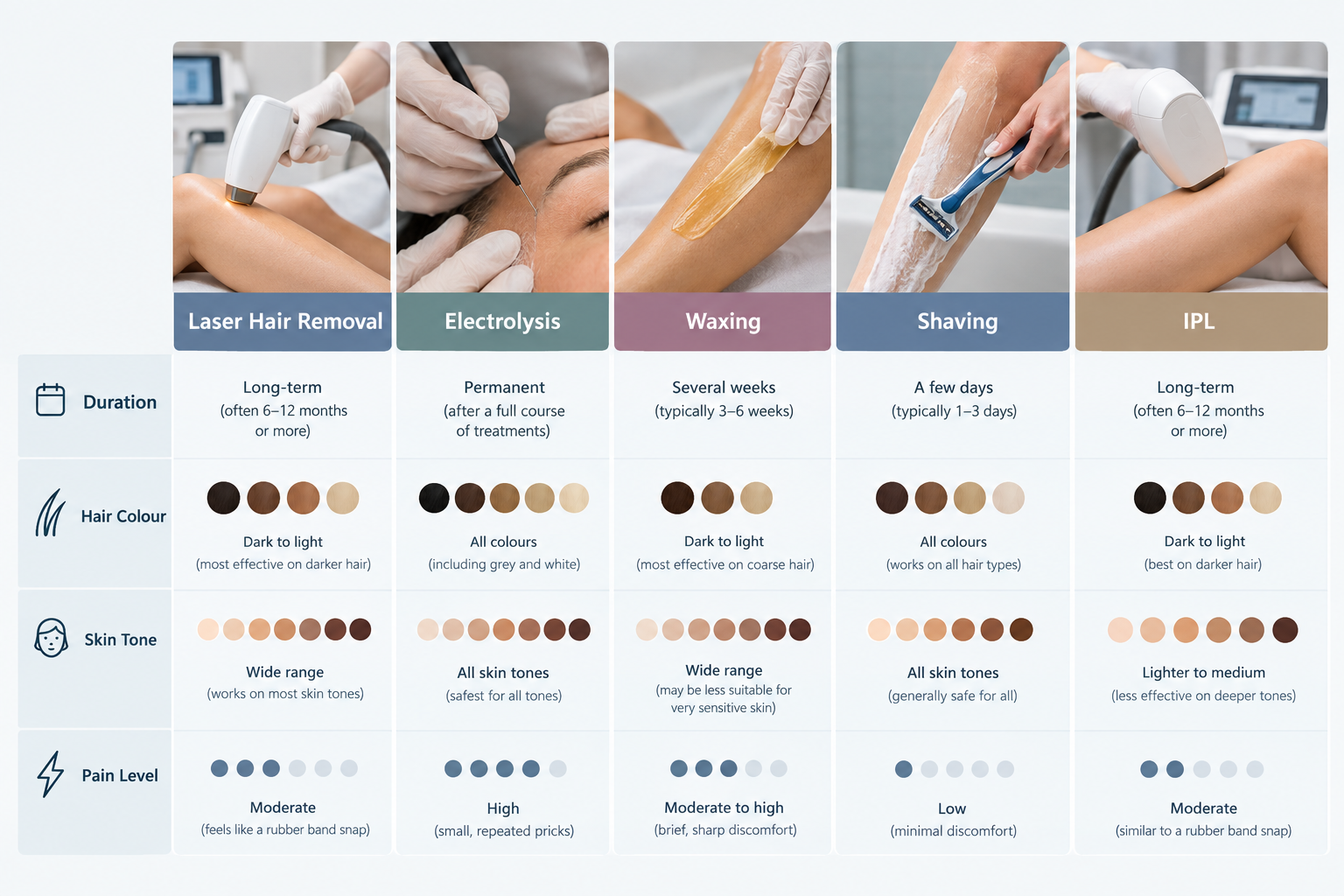 Comparison chart of Brazilian laser hair removal versus waxing, electrolysis, shaving, and IPL