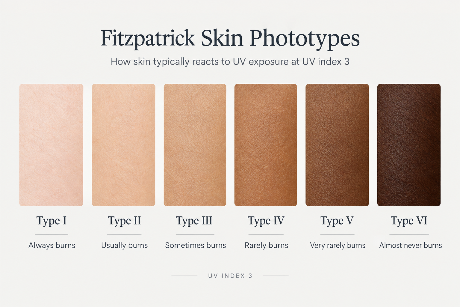 Fitzpatrick skin phototype scale showing six skin types and their UV sensitivity at UV index 3
