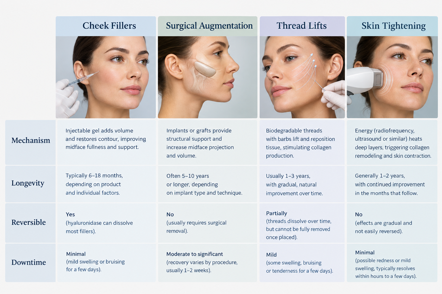Comparison chart of cheek fillers versus alternative midface treatments including surgery and