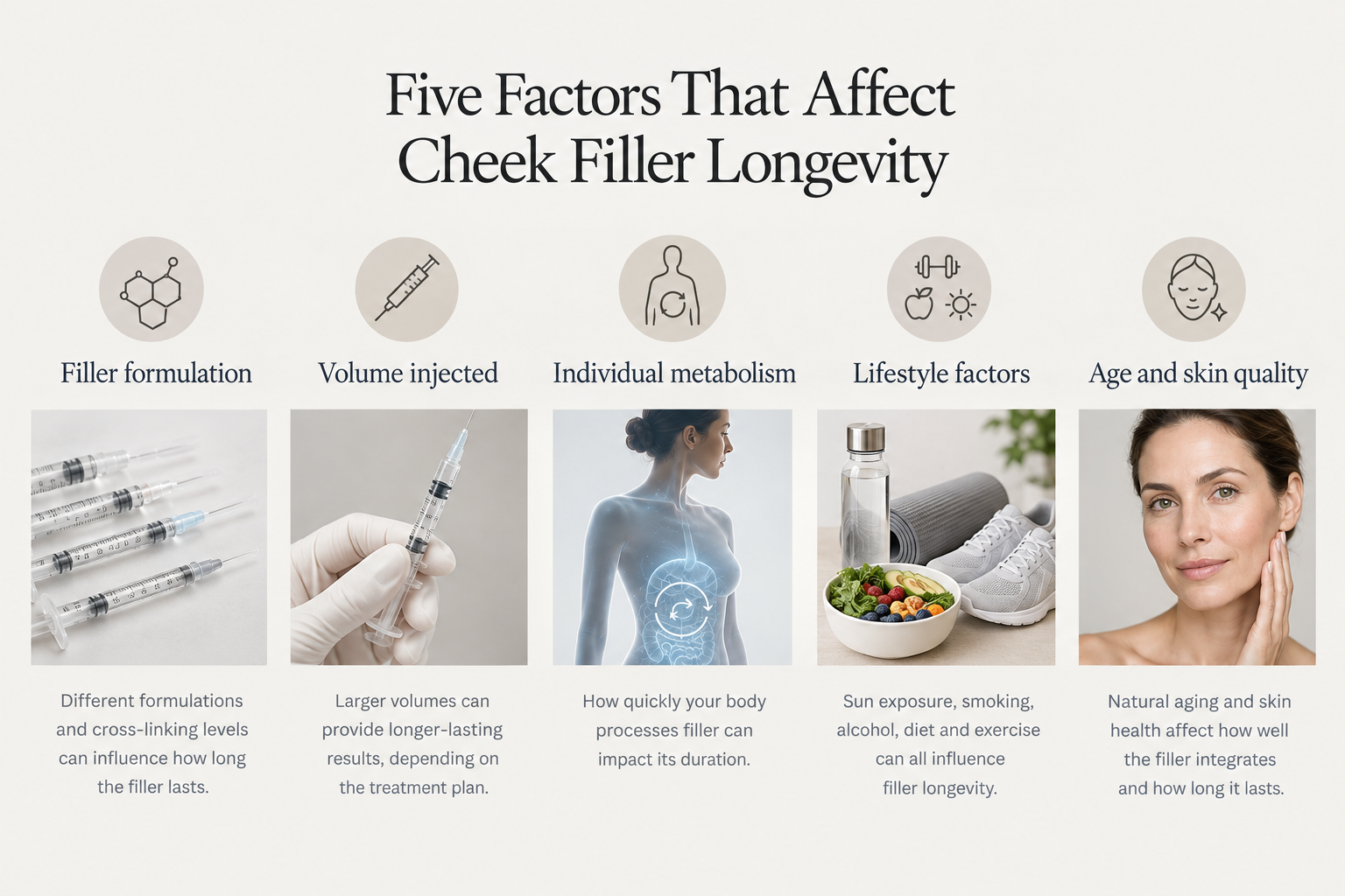 Infographic showing five factors that affect how long cheek filler results last