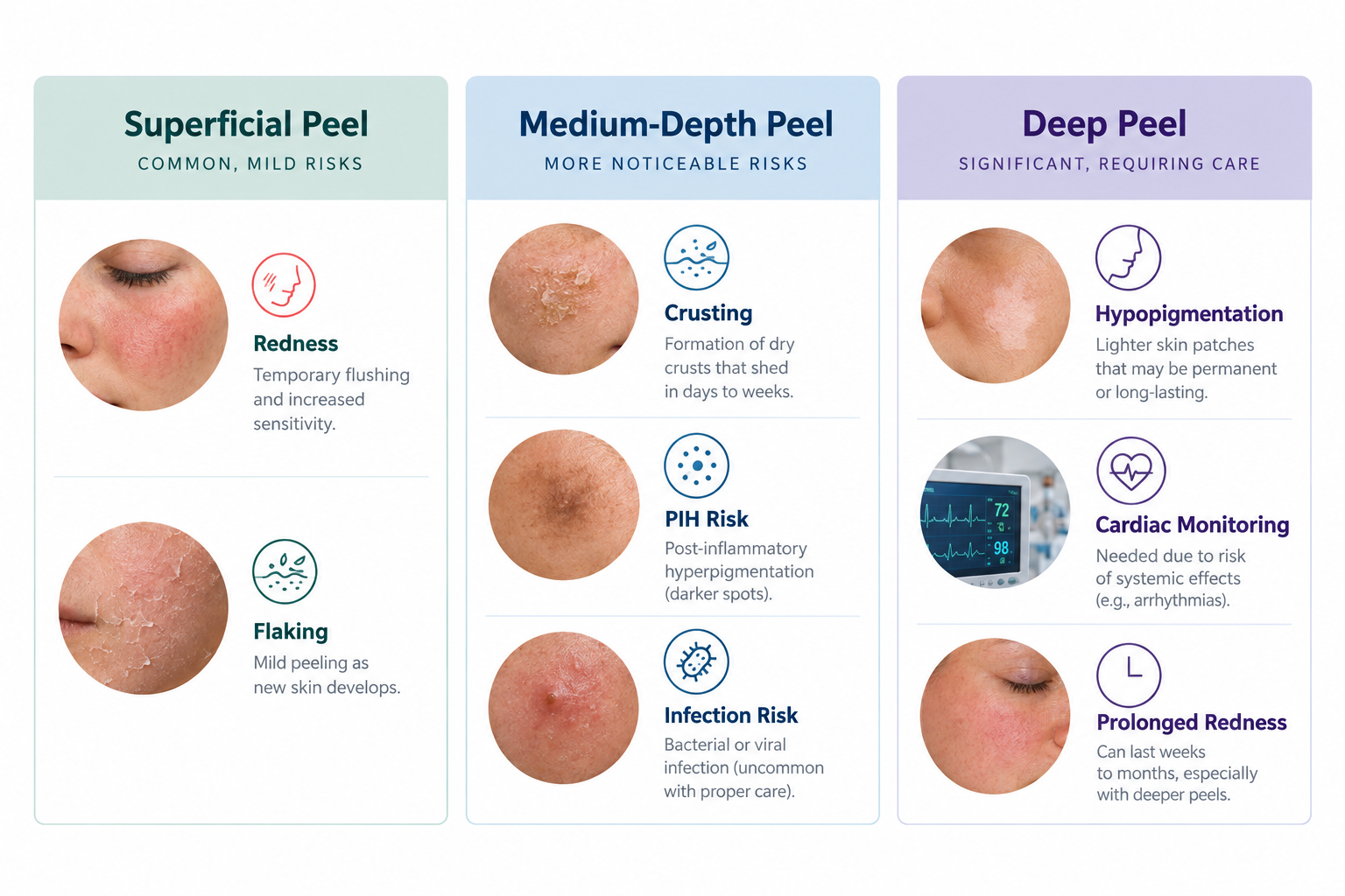 Infographic comparing chemical peel side effects across superficial, medium, and deep peel types