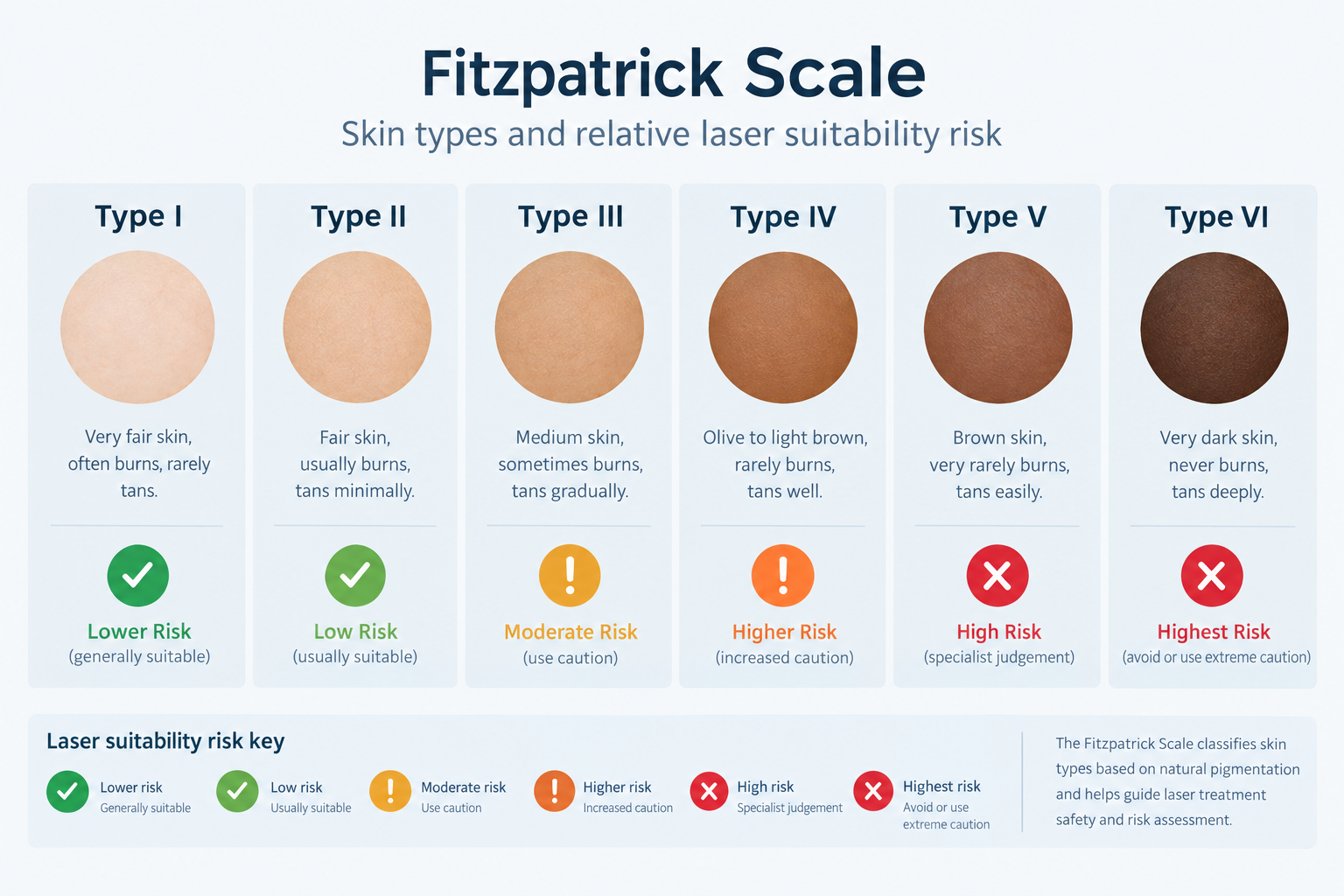 Fitzpatrick skin tone scale infographic showing laser suitability considerations by skin type