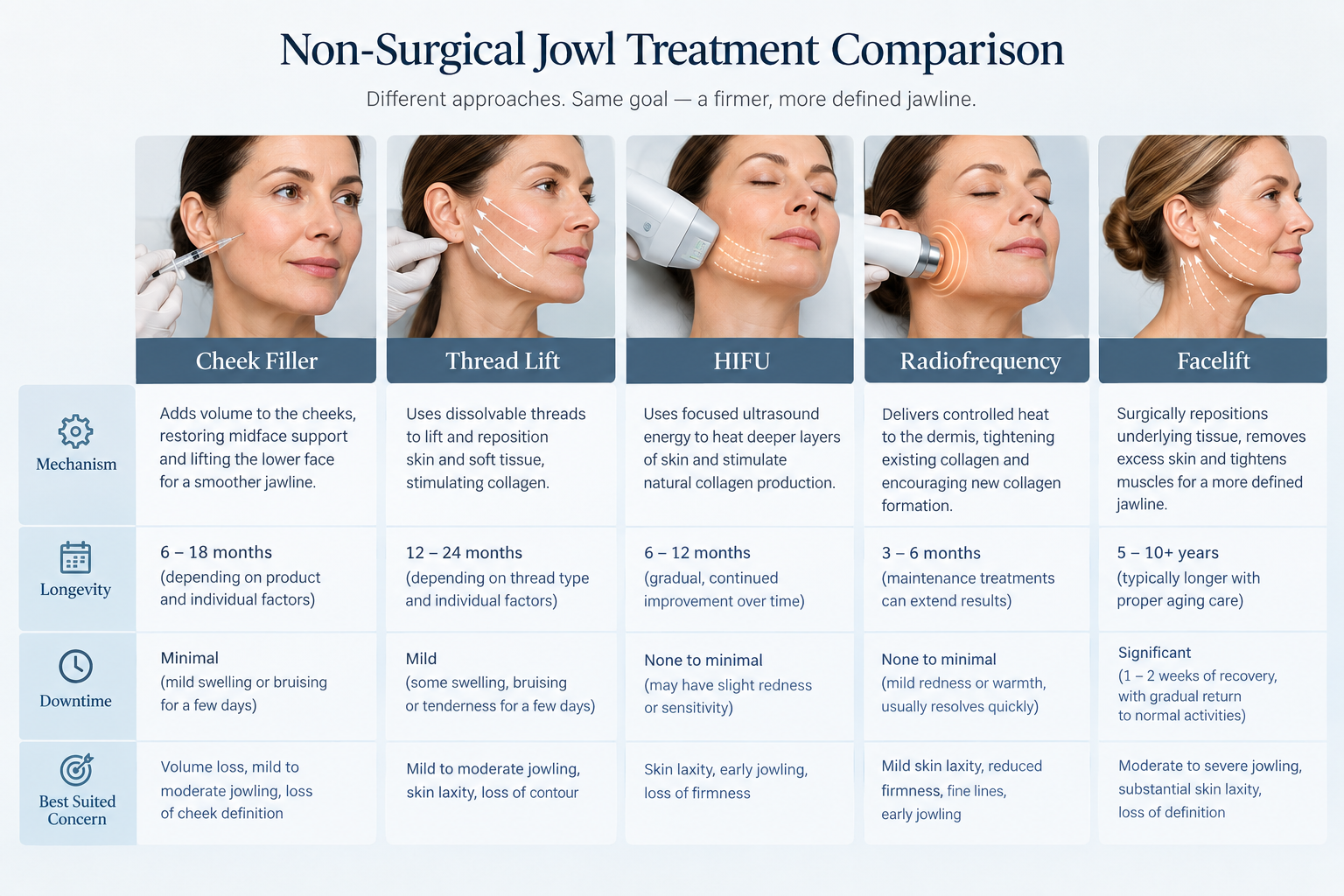 Comparison of non-surgical and surgical options for improving jowls including filler and thread