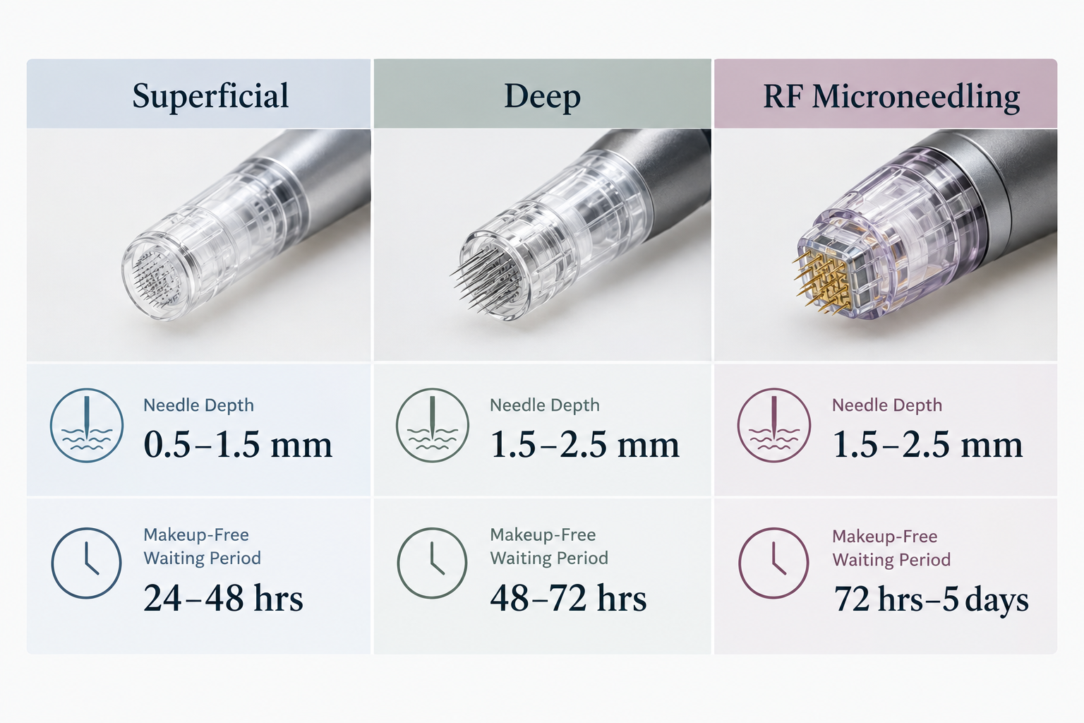 Comparison of microneedling treatment types and recommended makeup waiting times