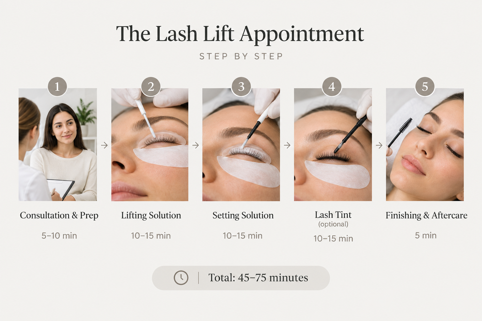 Infographic showing lash lift appointment stages and estimated time for each step