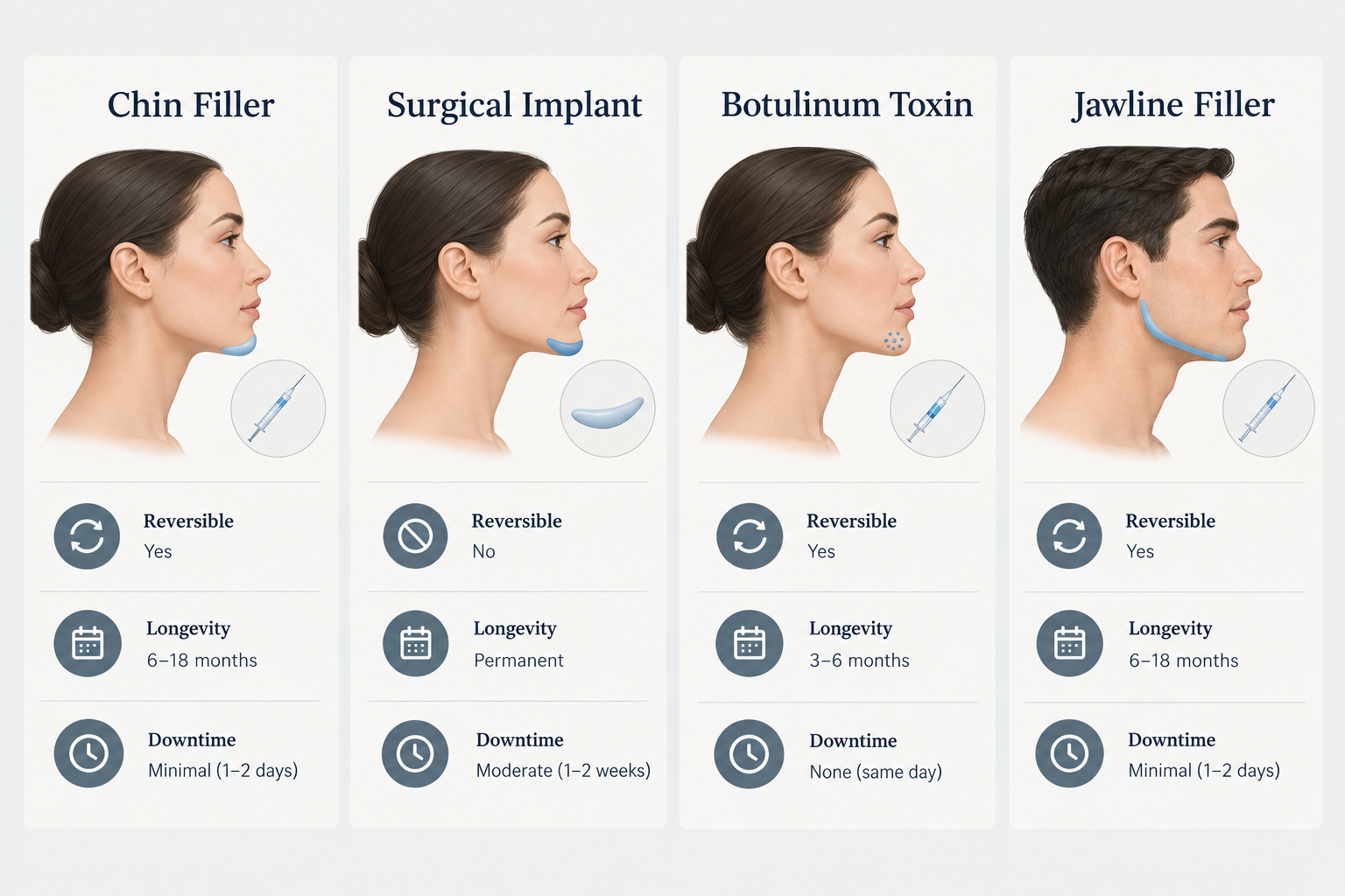 Comparison graphic of chin filler alternatives including surgical implant and jawline filler options
