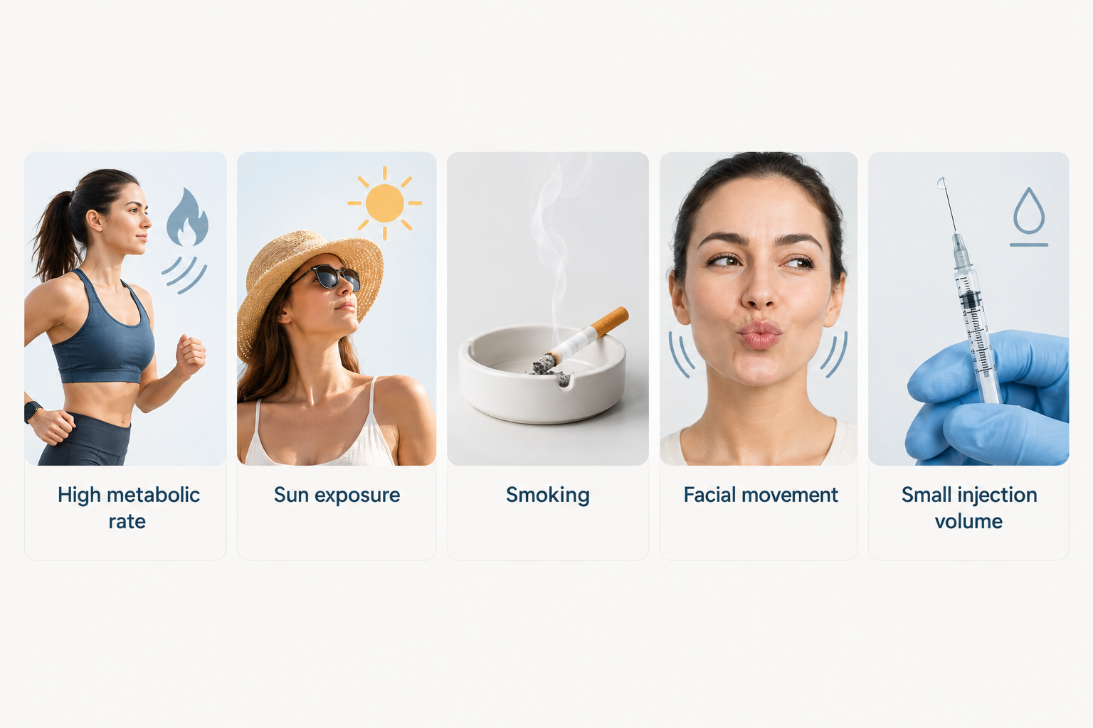 Illustrated cards showing lifestyle factors that may shorten dermal filler longevity