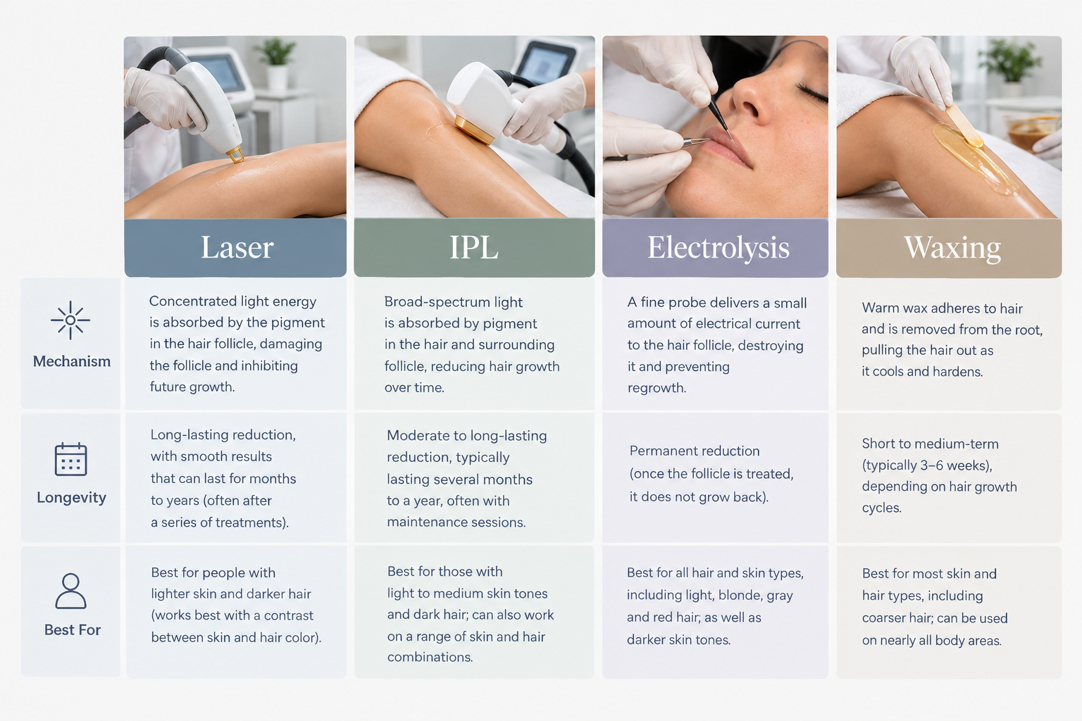 Comparison of laser hair removal, IPL, electrolysis and waxing showing longevity and suitability