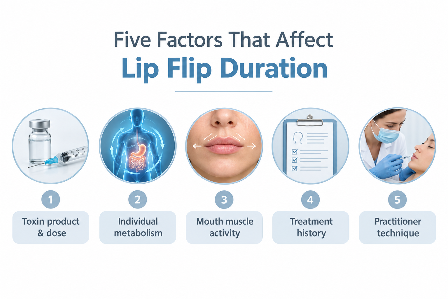 Infographic showing five factors that affect how long a lip flip lasts including metabolism and