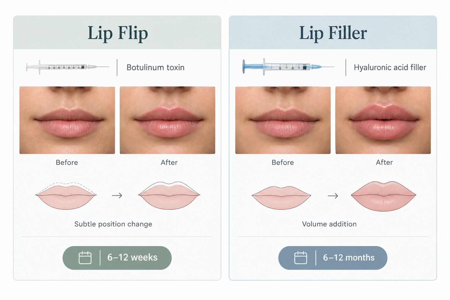 Comparison infographic showing lip flip lasting 6 to 12 weeks versus lip filler lasting 6 to 12