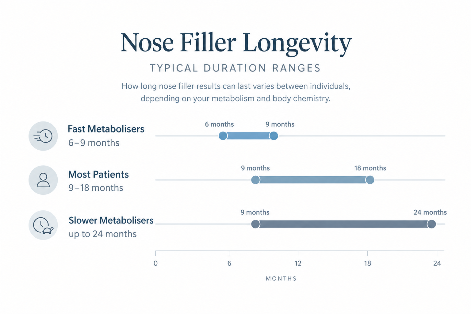 Timeline chart showing average nose filler longevity from 6 months to 2 years