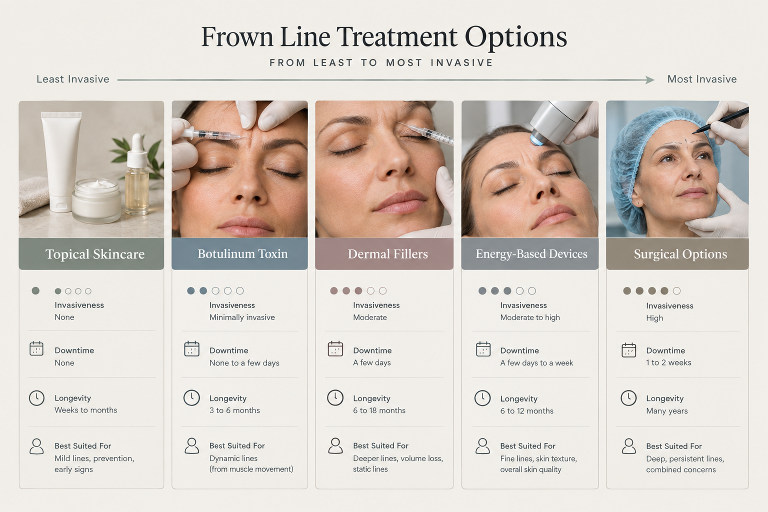 Infographic comparing frown line treatment options from topical skincare to surgical procedures