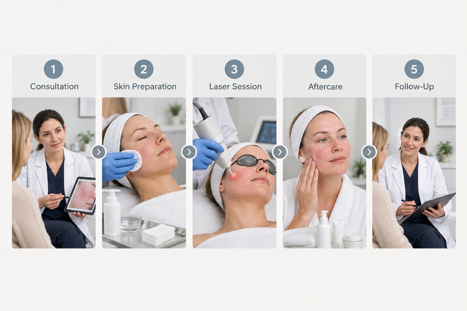 Step-by-step process diagram for a rosacea laser treatment session from consultation to aftercare