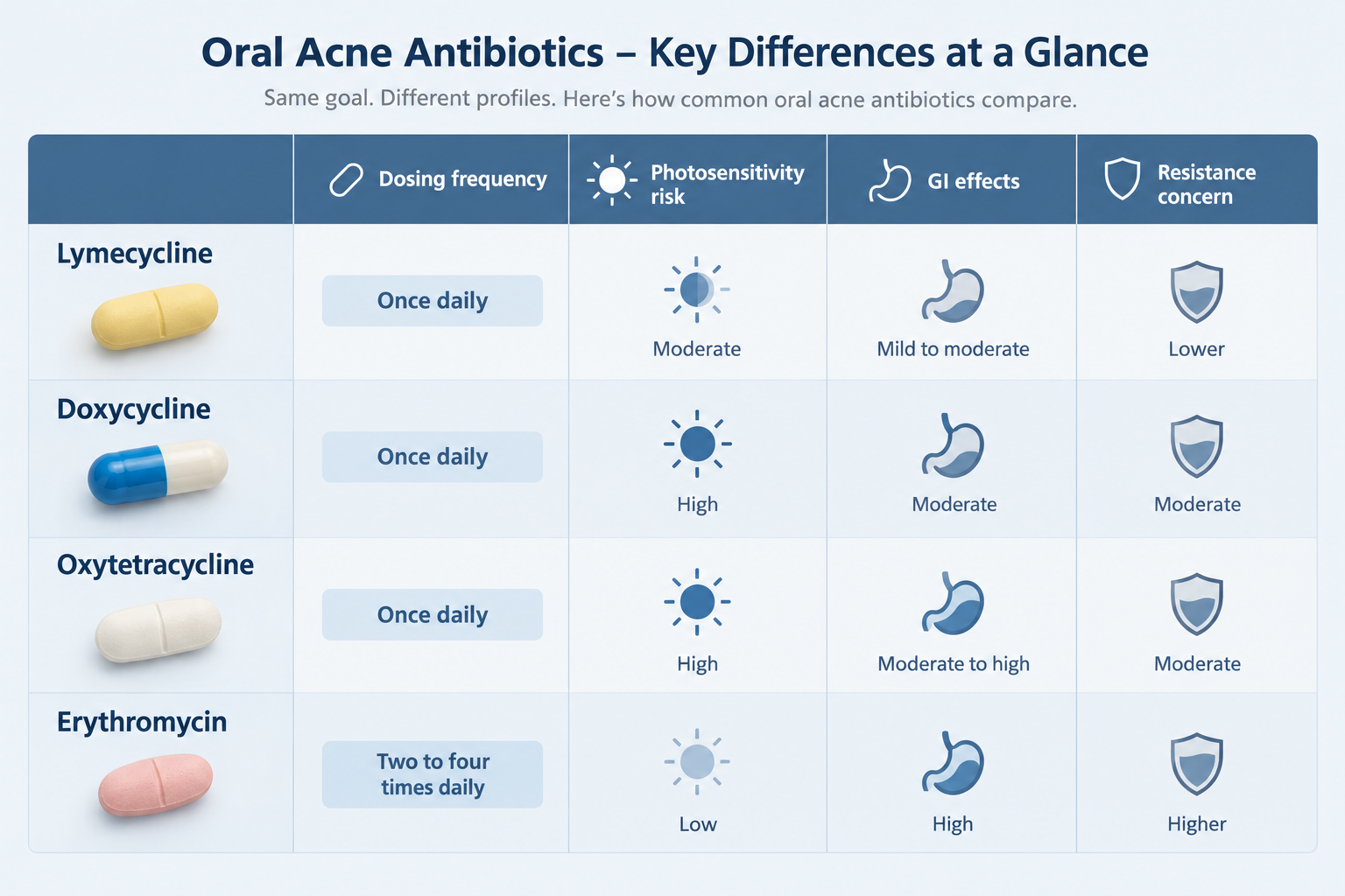 Comparison chart of oral acne antibiotics including lymecycline and doxycycline