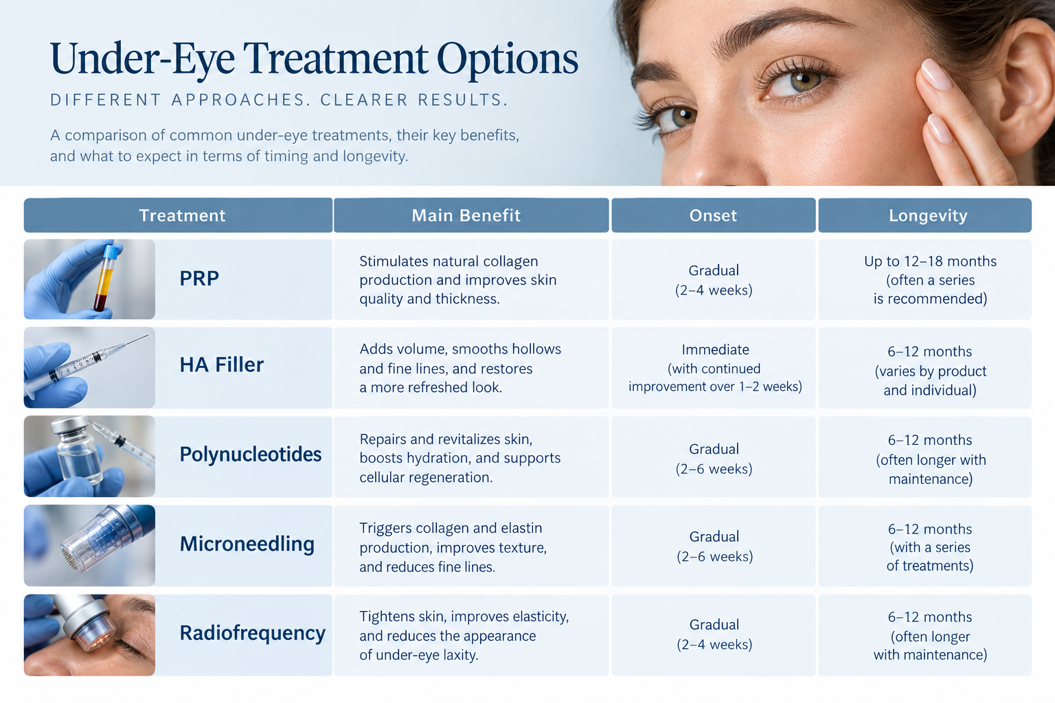 Comparison chart of under-eye treatments including PRP filler polynucleotides microneedling and