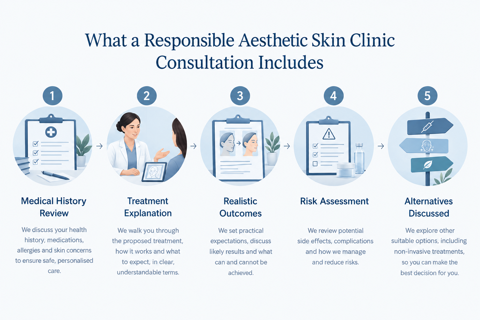 Five steps of a responsible skin clinic consultation process diagram