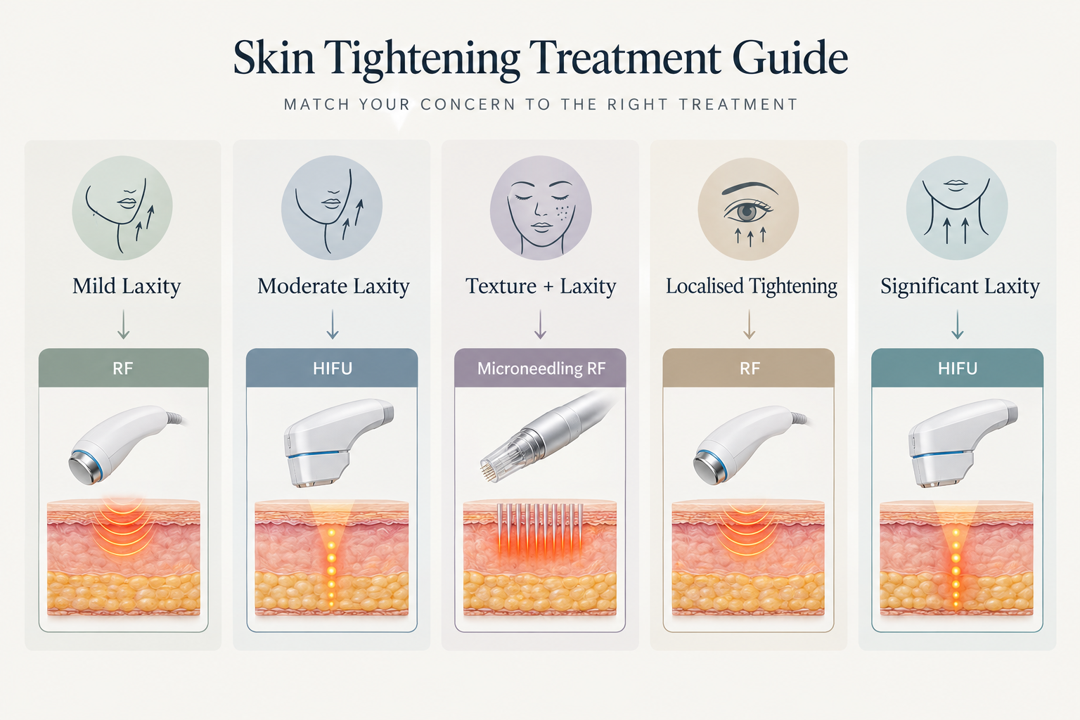 Infographic guide to choosing between skin tightening treatments based on laxity level and goals