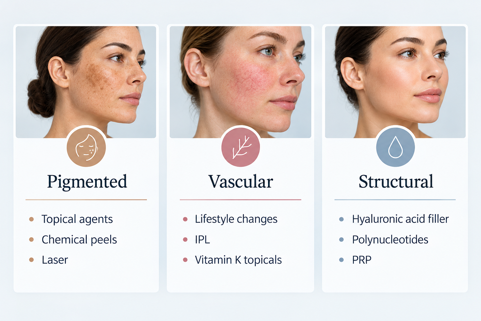 Fact cards showing treatment options for pigmented, vascular, and structural dark circles
